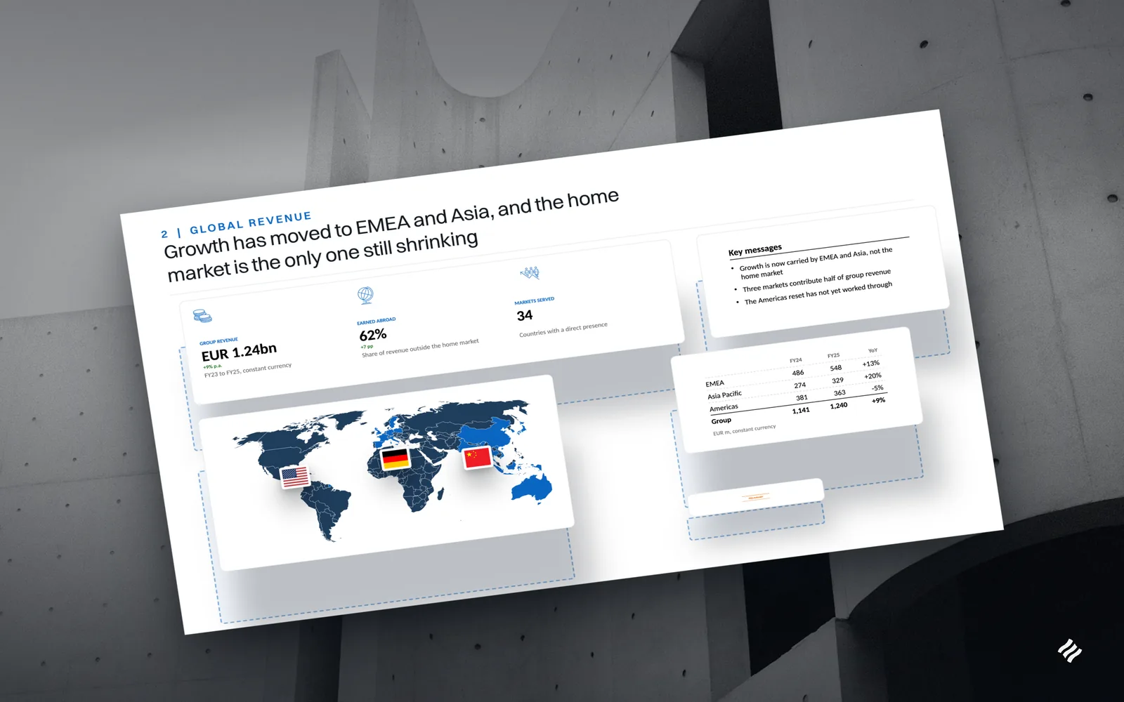 A global revenue slide drawn as an exploded assembly against a concrete building: the page lies flat with dashed outlines on it, and its parts hover above them at different heights, a band of three figures with an icon over each, a world map with the growth markets picked out and flags pinned on the United States, Germany and China, a key messages panel, a revenue table by region and a Preliminary stripe