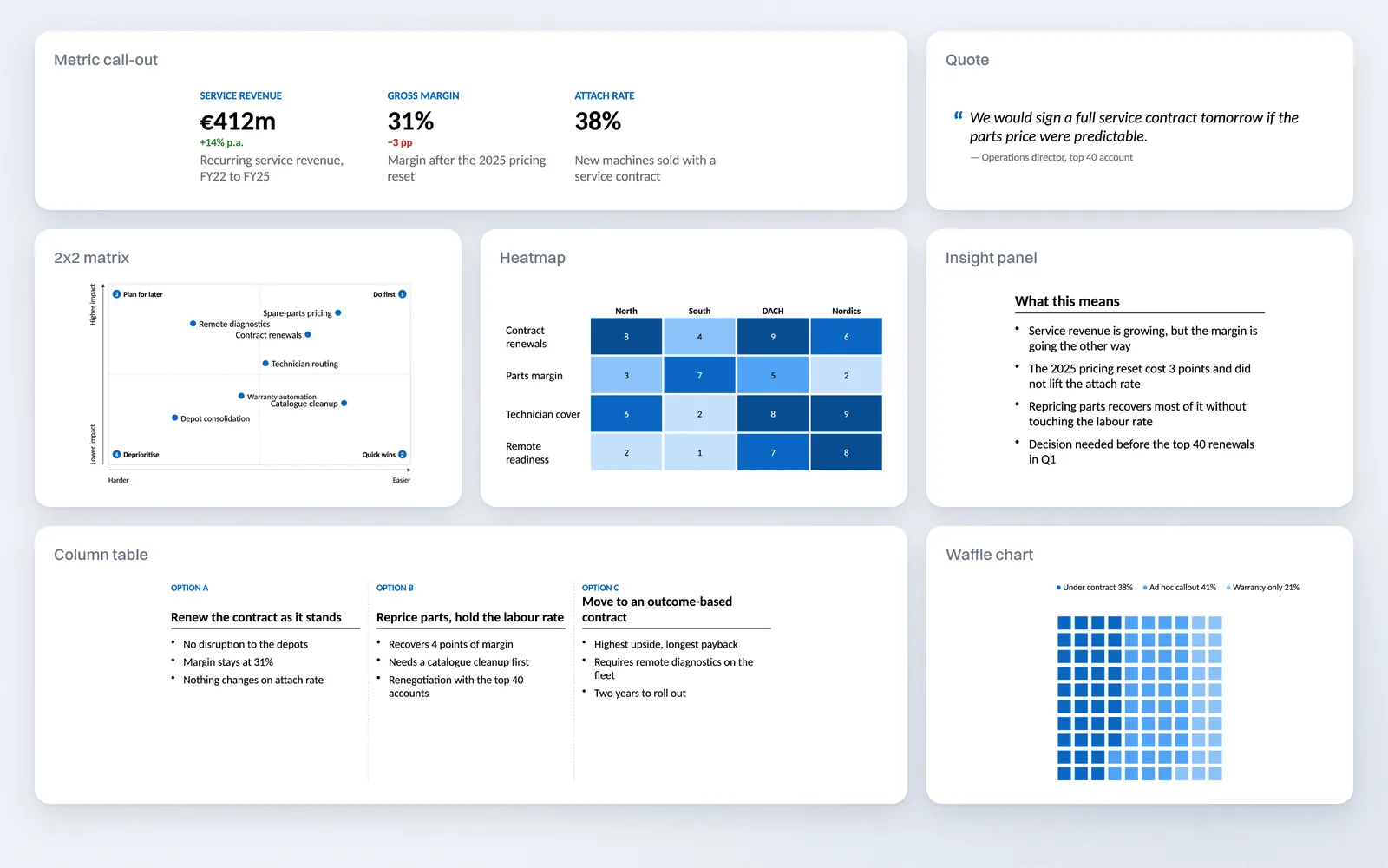 Seven Decky AI components filled with content from a service margin review: a row of metric
call-outs with a green growth delta and a red margin delta, an interview quote with its attribution,
a 2x2 matrix of initiatives plotted on impact and ease, a regional heatmap, an insight panel of key
messages, a three-column option comparison and a waffle chart of contract
coverage