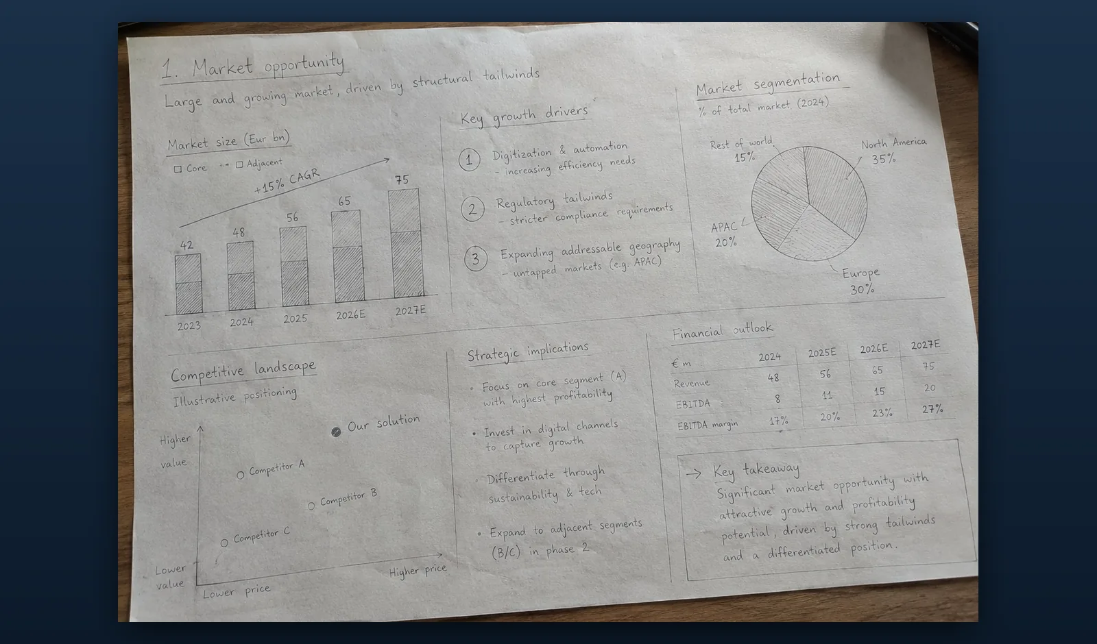 The hand-drawn market opportunity page on
creased paper: a numbered section label and a written action title across the top, then six panels
holding a stacked bar chart with a CAGR arrow, three numbered growth drivers, a hatched pie chart, a
two by two of competitive positioning, four strategic implications, and a financial table with a
boxed key takeaway