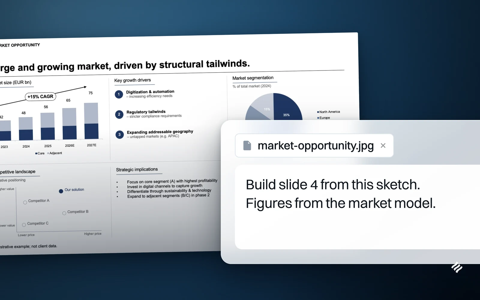 The finished six-panel market opportunity slide Decky built from a hand-drawn page, with the chat over it showing the drawing attached and the request to build slide 4 from it