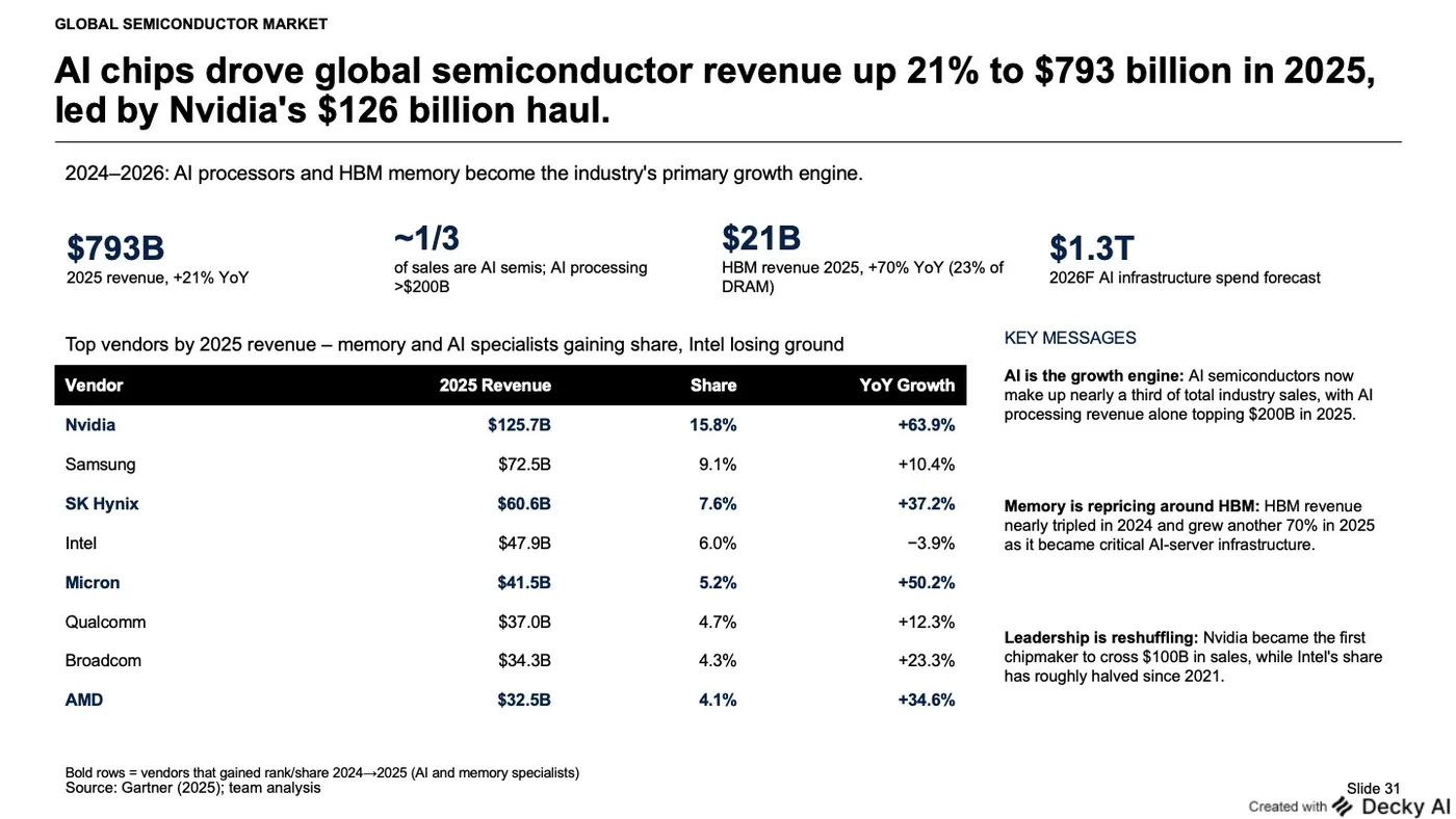 The same slide built as a ranked
table with a black header row, showing vendor, 2025 revenue, share and year on year growth for eight
vendors, with the vendors that gained share shown in bold navy